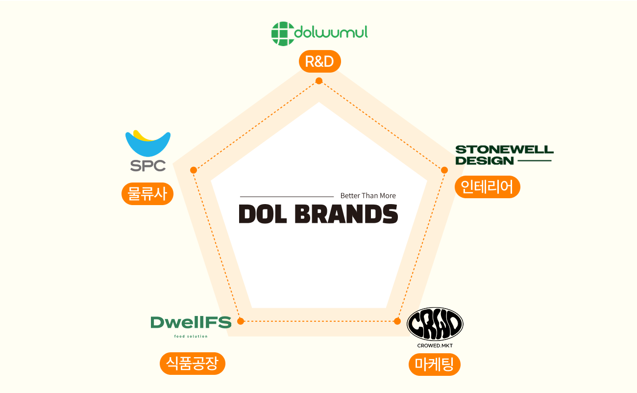 돌브랜즈 포인트